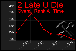 Total Graph of 2 Late U Die