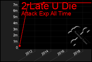 Total Graph of 2 Late U Die