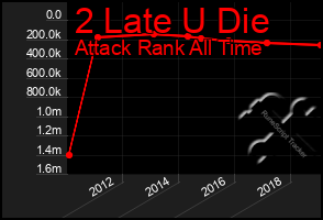 Total Graph of 2 Late U Die