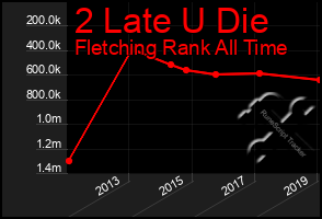 Total Graph of 2 Late U Die