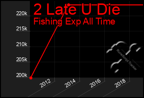 Total Graph of 2 Late U Die