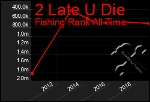 Total Graph of 2 Late U Die