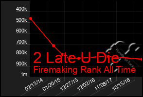 Total Graph of 2 Late U Die