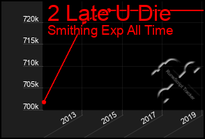 Total Graph of 2 Late U Die