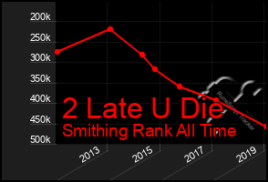 Total Graph of 2 Late U Die