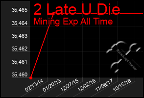 Total Graph of 2 Late U Die