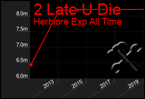 Total Graph of 2 Late U Die