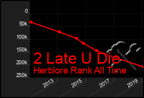 Total Graph of 2 Late U Die