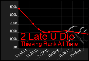 Total Graph of 2 Late U Die