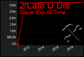 Total Graph of 2 Late U Die