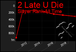 Total Graph of 2 Late U Die