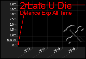 Total Graph of 2 Late U Die