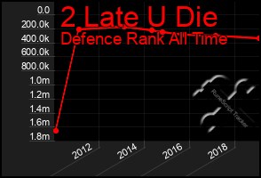 Total Graph of 2 Late U Die