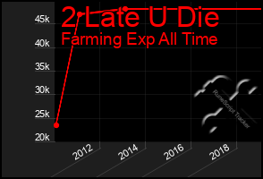 Total Graph of 2 Late U Die