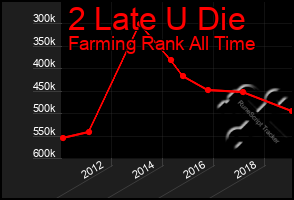 Total Graph of 2 Late U Die