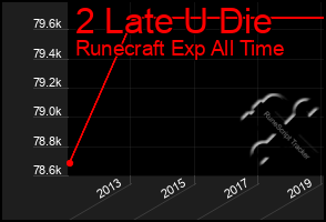 Total Graph of 2 Late U Die