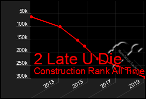 Total Graph of 2 Late U Die