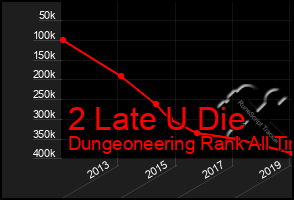 Total Graph of 2 Late U Die