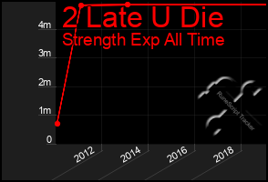 Total Graph of 2 Late U Die