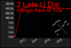 Total Graph of 2 Late U Die