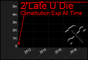 Total Graph of 2 Late U Die