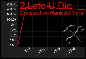 Total Graph of 2 Late U Die