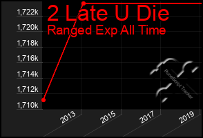 Total Graph of 2 Late U Die