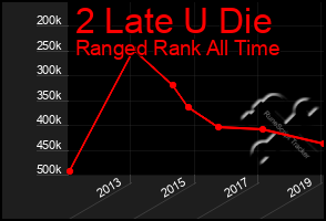 Total Graph of 2 Late U Die