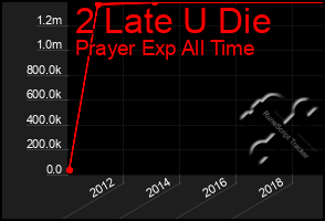 Total Graph of 2 Late U Die