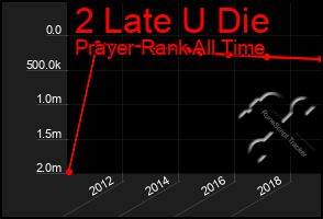 Total Graph of 2 Late U Die