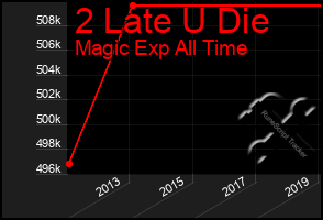 Total Graph of 2 Late U Die