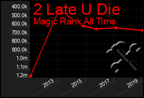 Total Graph of 2 Late U Die