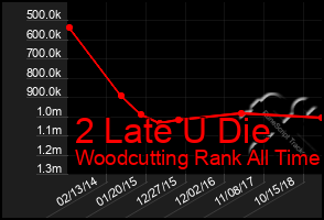 Total Graph of 2 Late U Die