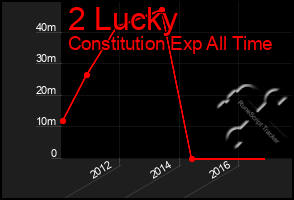 Total Graph of 2 Lucky