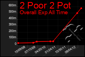 Total Graph of 2 Poor 2 Pot