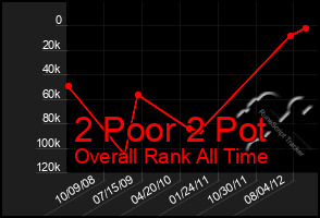 Total Graph of 2 Poor 2 Pot