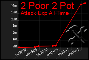 Total Graph of 2 Poor 2 Pot