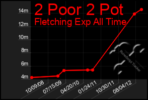 Total Graph of 2 Poor 2 Pot