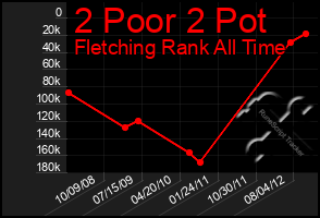 Total Graph of 2 Poor 2 Pot