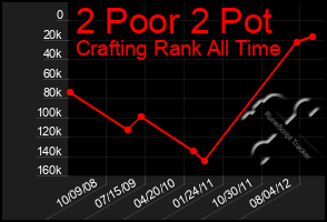 Total Graph of 2 Poor 2 Pot