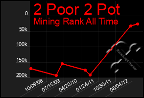 Total Graph of 2 Poor 2 Pot