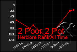 Total Graph of 2 Poor 2 Pot