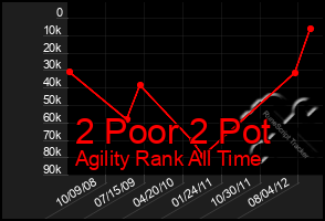 Total Graph of 2 Poor 2 Pot