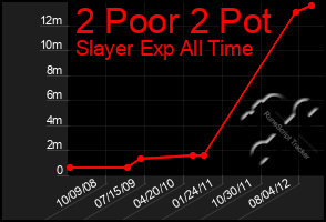 Total Graph of 2 Poor 2 Pot