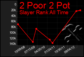 Total Graph of 2 Poor 2 Pot