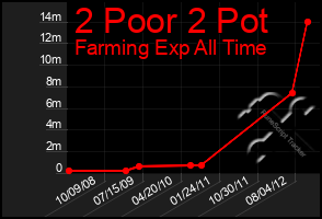 Total Graph of 2 Poor 2 Pot