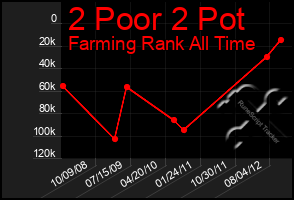 Total Graph of 2 Poor 2 Pot