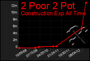 Total Graph of 2 Poor 2 Pot