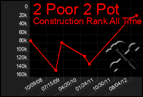 Total Graph of 2 Poor 2 Pot