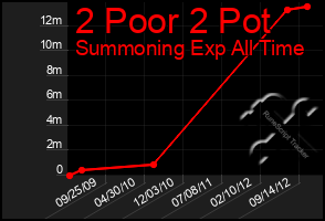 Total Graph of 2 Poor 2 Pot